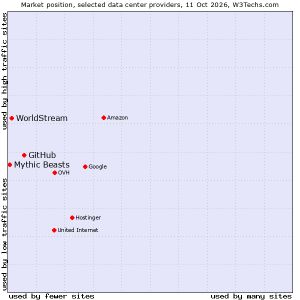Market position of GitHub vs. WorldStream vs. Mythic Beasts