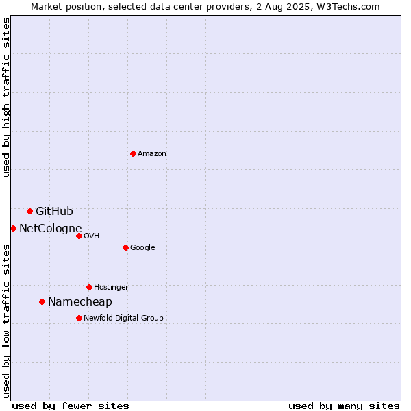 Market position of Namecheap vs. GitHub vs. NetCologne