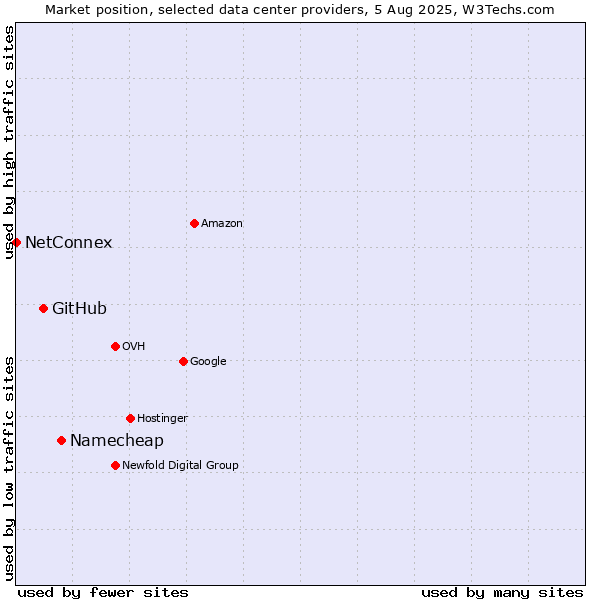 Market position of Namecheap vs. GitHub vs. NetConnex