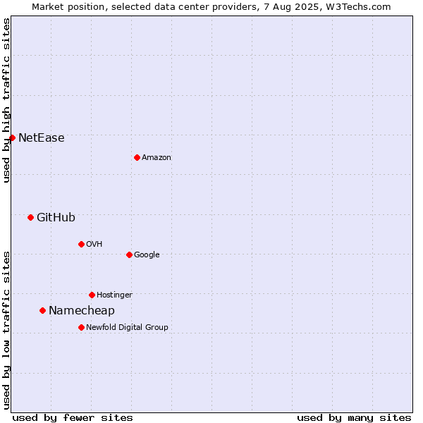 Market position of Namecheap vs. GitHub vs. NetEase