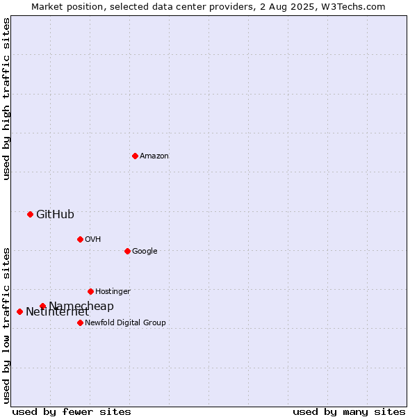 Market position of Namecheap vs. GitHub vs. Netinternet