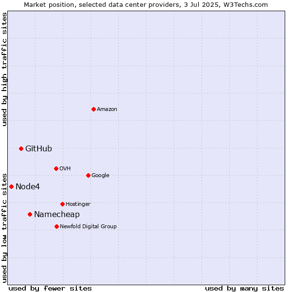 Market position of Namecheap vs. GitHub vs. Node4