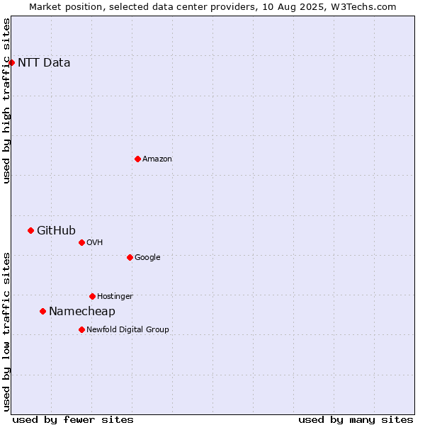 Market position of Namecheap vs. GitHub vs. NTT Data