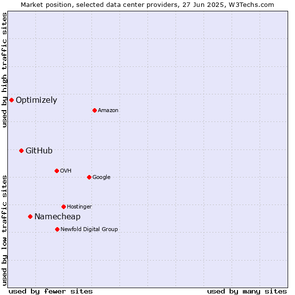 Market position of Namecheap vs. GitHub vs. Optimizely