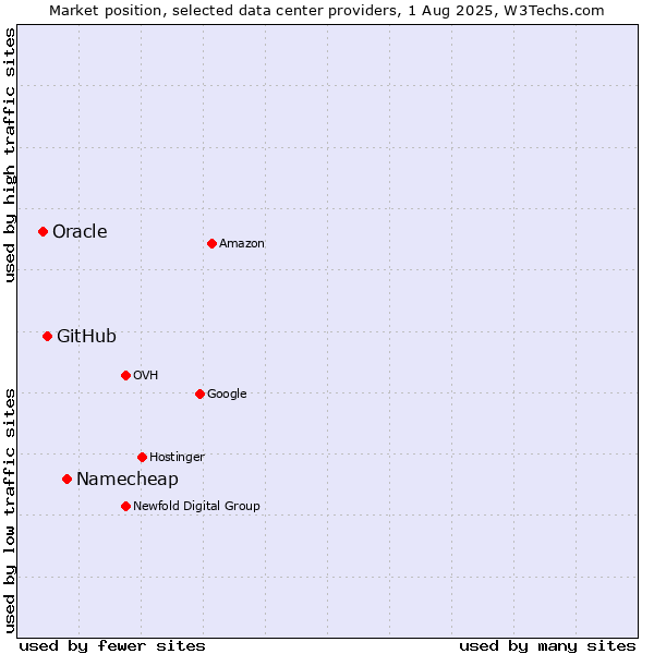 Market position of Namecheap vs. GitHub vs. Oracle