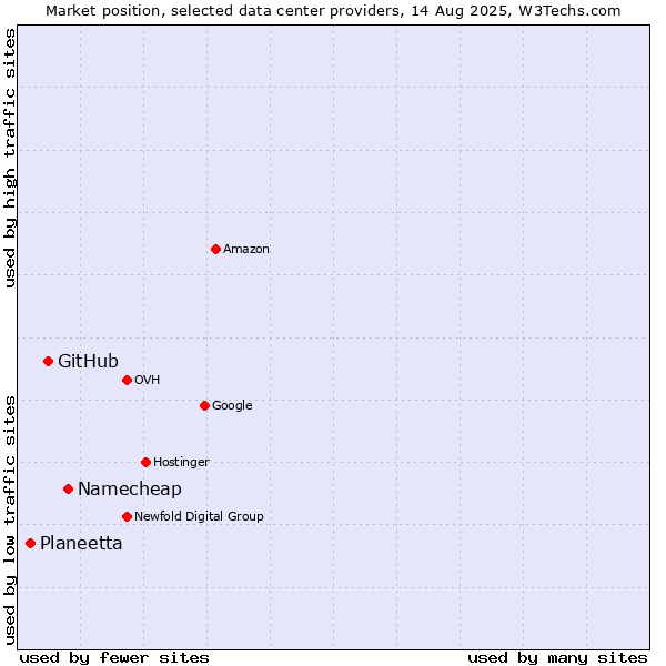 Market position of Namecheap vs. GitHub vs. Planeetta