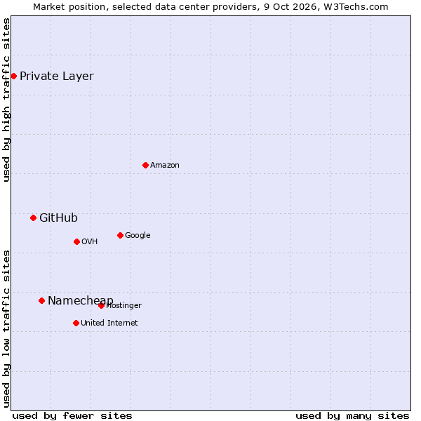 Market position of Namecheap vs. GitHub vs. Private Layer