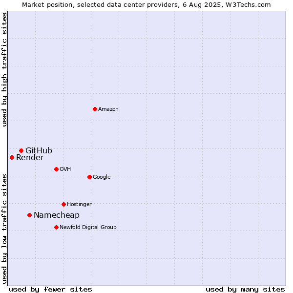 Market position of Namecheap vs. GitHub vs. Render