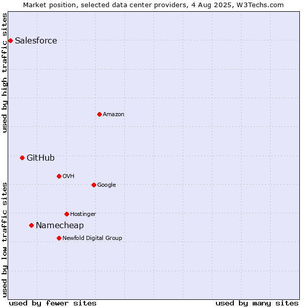 Market position of Namecheap vs. GitHub vs. Salesforce
