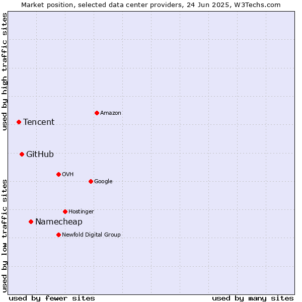 Market position of Namecheap vs. GitHub vs. Tencent