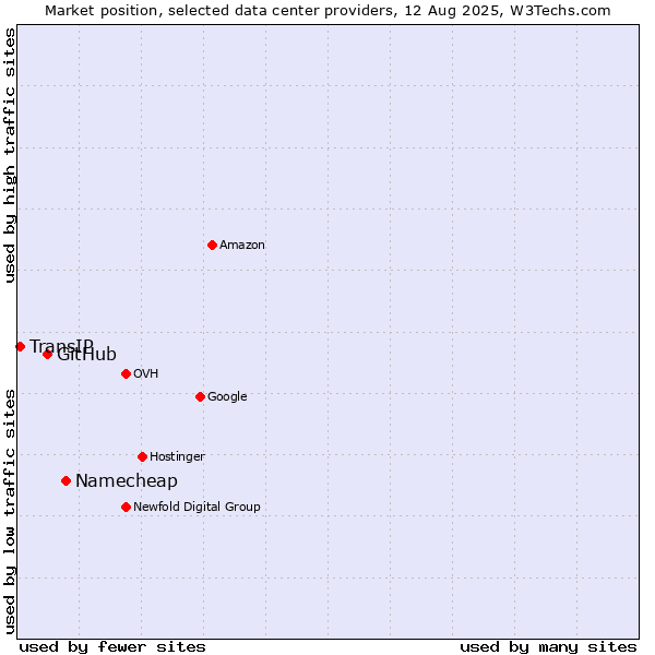 Market position of Namecheap vs. GitHub vs. TransIP