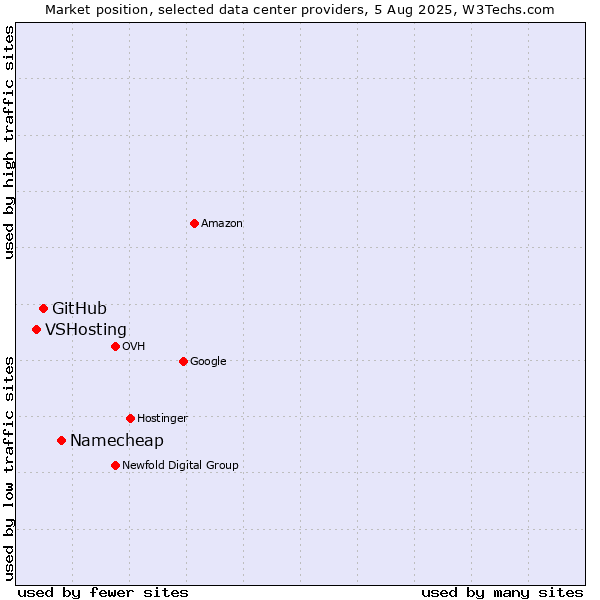 Market position of Namecheap vs. GitHub vs. VSHosting