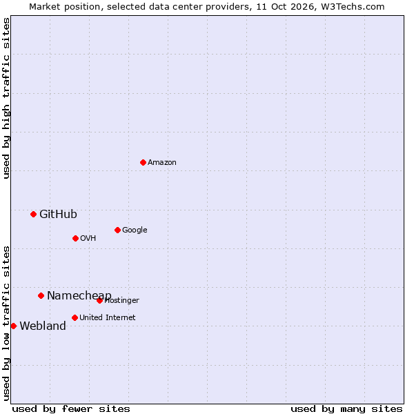 Market position of Namecheap vs. GitHub vs. Webland