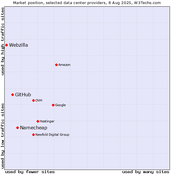 Market position of Namecheap vs. GitHub vs. Webzilla