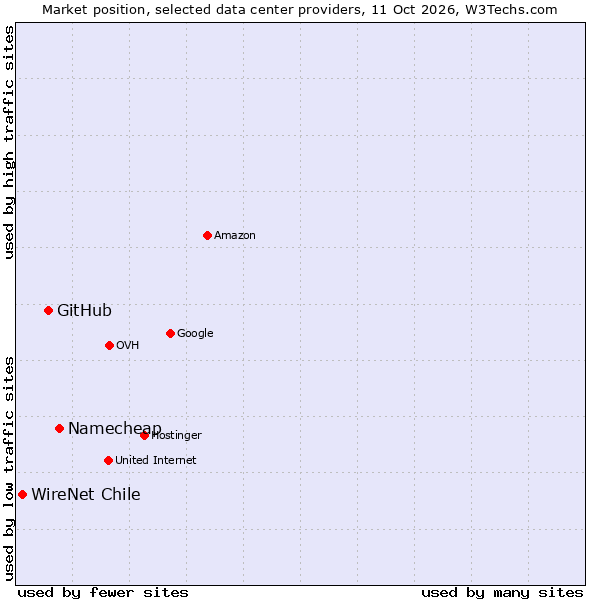 Market position of Namecheap vs. GitHub vs. WireNet Chile