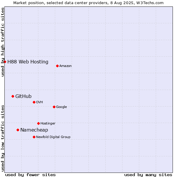Market position of Namecheap vs. GitHub vs. H88 Web Hosting