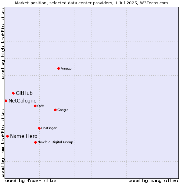 Market position of GitHub vs. Name Hero vs. NetCologne
