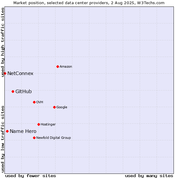 Market position of GitHub vs. Name Hero vs. NetConnex