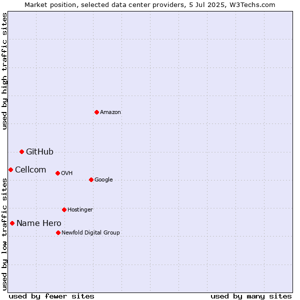 Market position of GitHub vs. Name Hero vs. Cellcom