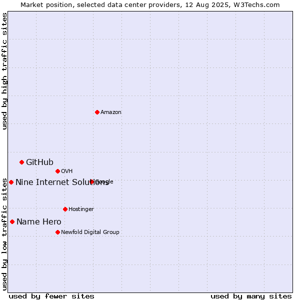 Market position of GitHub vs. Name Hero vs. Nine Internet Solutions