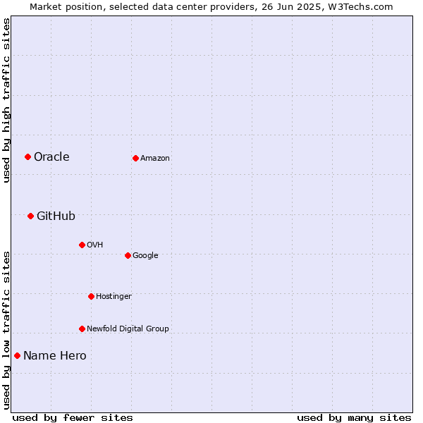 Market position of GitHub vs. Oracle vs. Name Hero