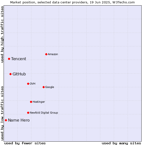 Market position of GitHub vs. Tencent vs. Name Hero
