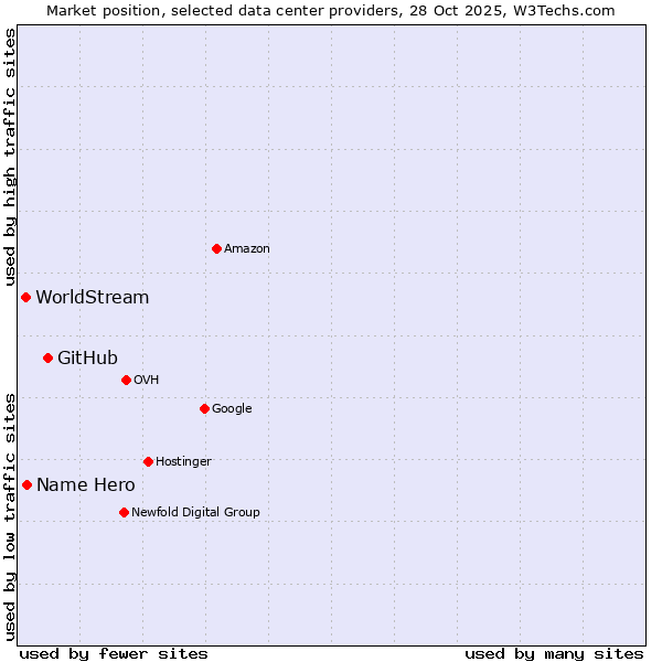 Market position of GitHub vs. Name Hero vs. WorldStream