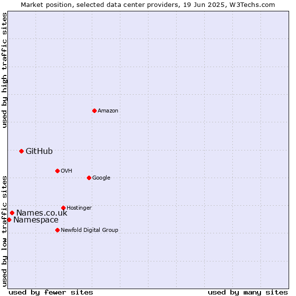 Market position of GitHub vs. Names.co.uk vs. Namespace