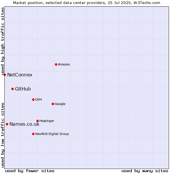 Market position of GitHub vs. Names.co.uk vs. NetConnex