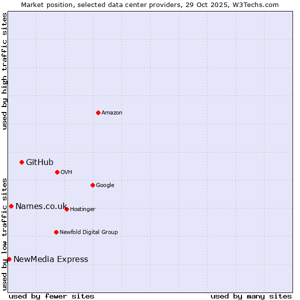 Market position of GitHub vs. Names.co.uk vs. NewMedia Express