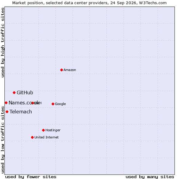 Market position of GitHub vs. Telemach vs. Names.co.uk