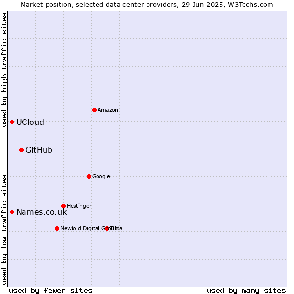 Market position of GitHub vs. Names.co.uk vs. UCloud
