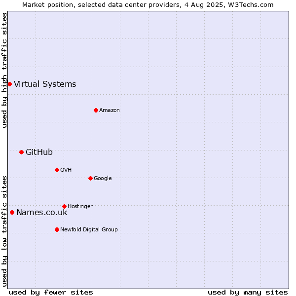 Market position of GitHub vs. Names.co.uk vs. Virtual Systems