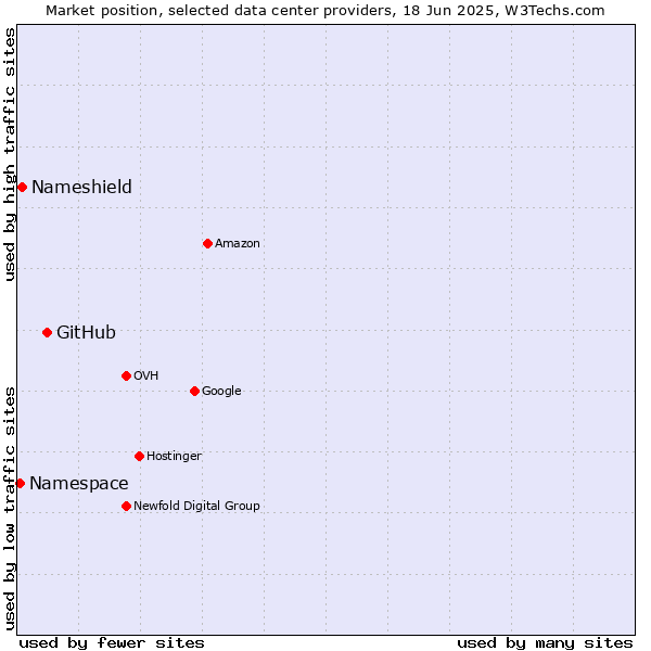 Market position of GitHub vs. Nameshield vs. Namespace