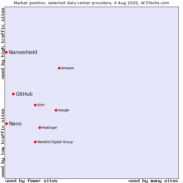Market position of GitHub vs. Nano vs. Nameshield