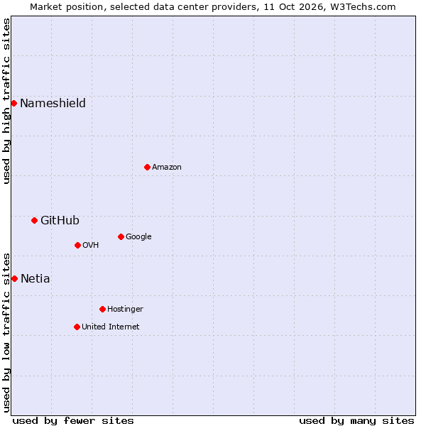 Market position of GitHub vs. Netia vs. Nameshield