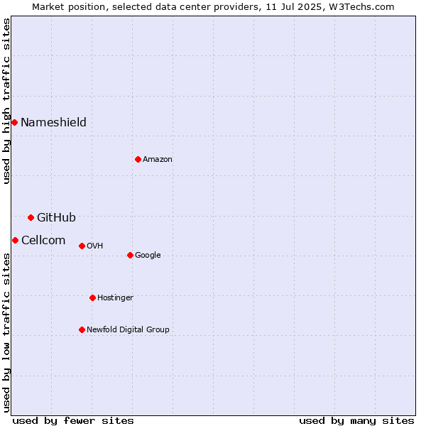 Market position of GitHub vs. Cellcom vs. Nameshield