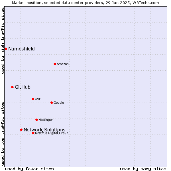 Market position of Network Solutions vs. GitHub vs. Nameshield