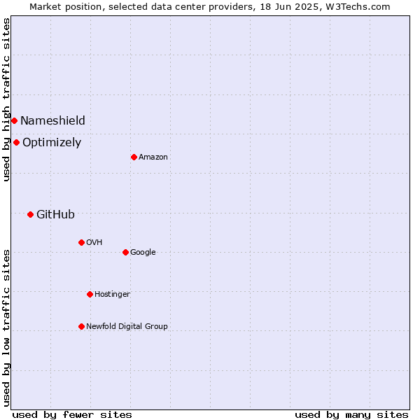 Market position of GitHub vs. Optimizely vs. Nameshield