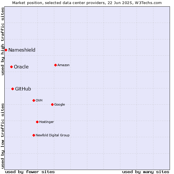 Market position of GitHub vs. Oracle vs. Nameshield