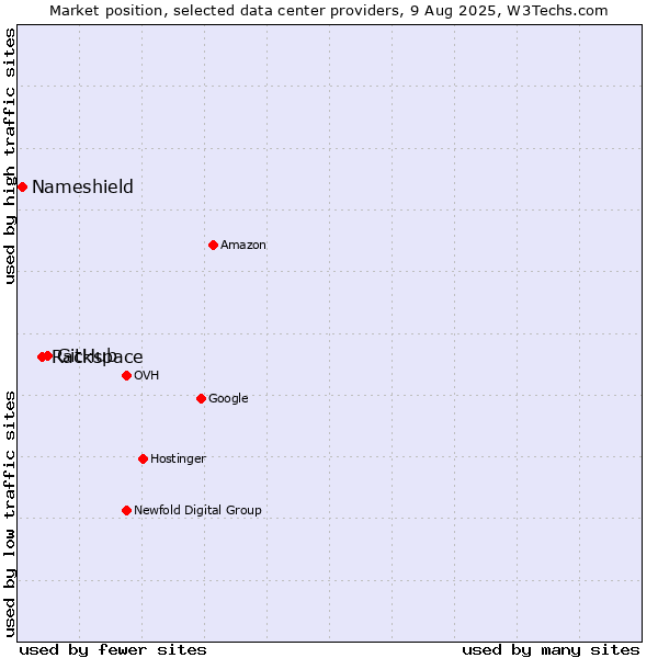 Market position of GitHub vs. Rackspace vs. Nameshield