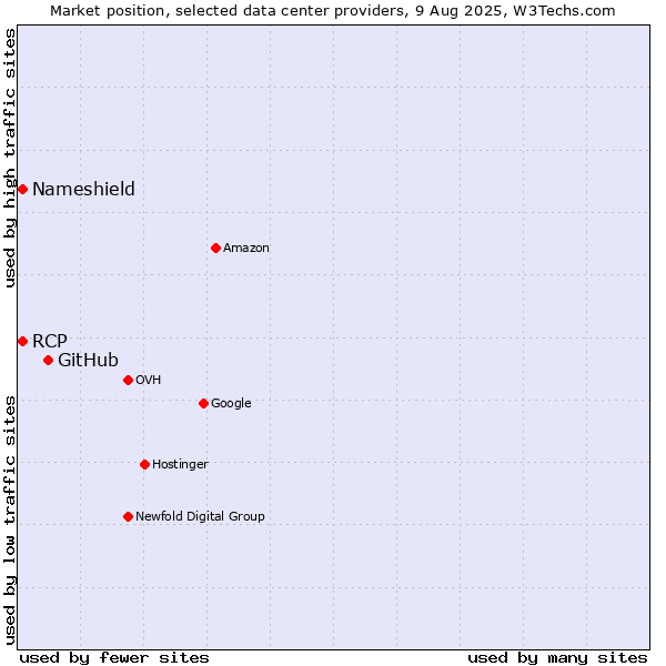 Market position of GitHub vs. RCP vs. Nameshield