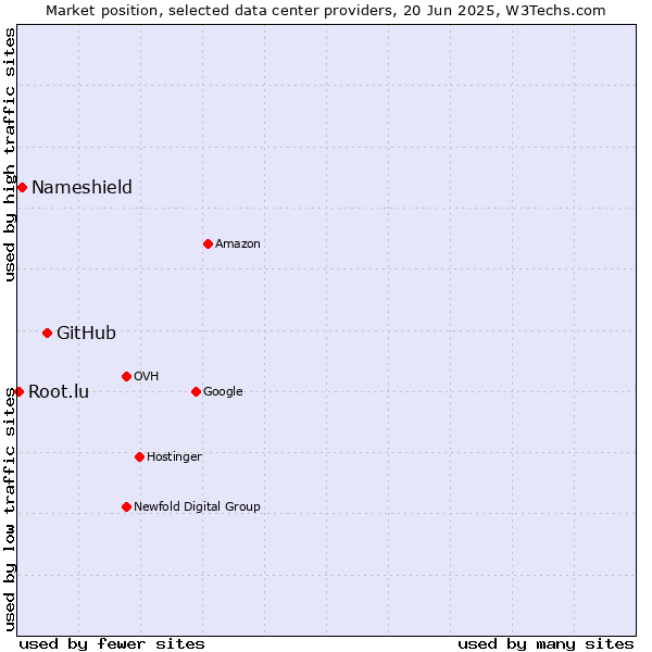 Market position of GitHub vs. Nameshield vs. Root.lu
