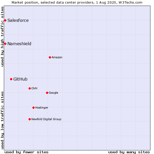 Market position of GitHub vs. Salesforce vs. Nameshield