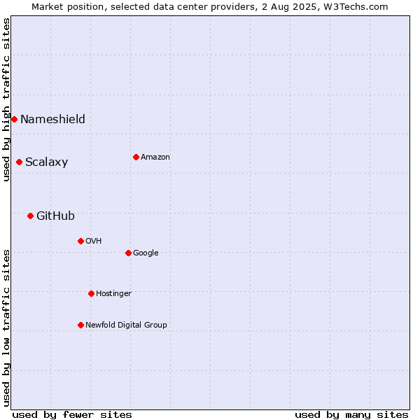 Market position of GitHub vs. Scalaxy vs. Nameshield