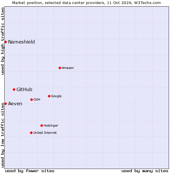 Market position of GitHub vs. Aeven vs. Nameshield