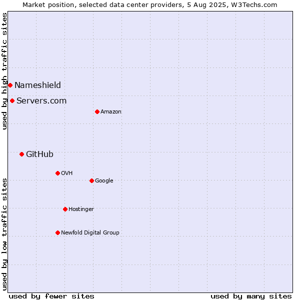 Market position of GitHub vs. Servers.com vs. Nameshield
