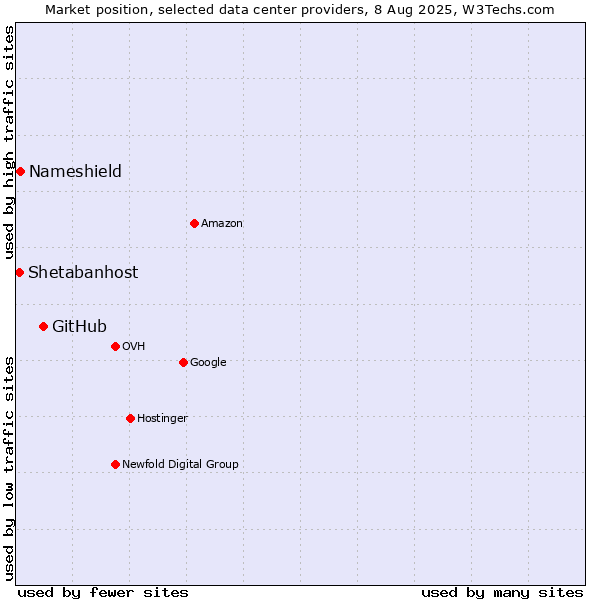 Market position of GitHub vs. Nameshield vs. Shetabanhost
