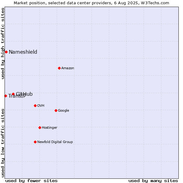 Market position of GitHub vs. Nameshield vs. TransIP