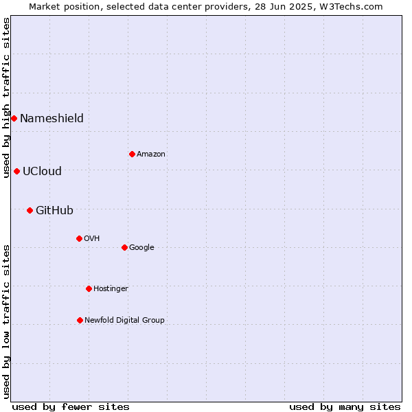 Market position of GitHub vs. UCloud vs. Nameshield